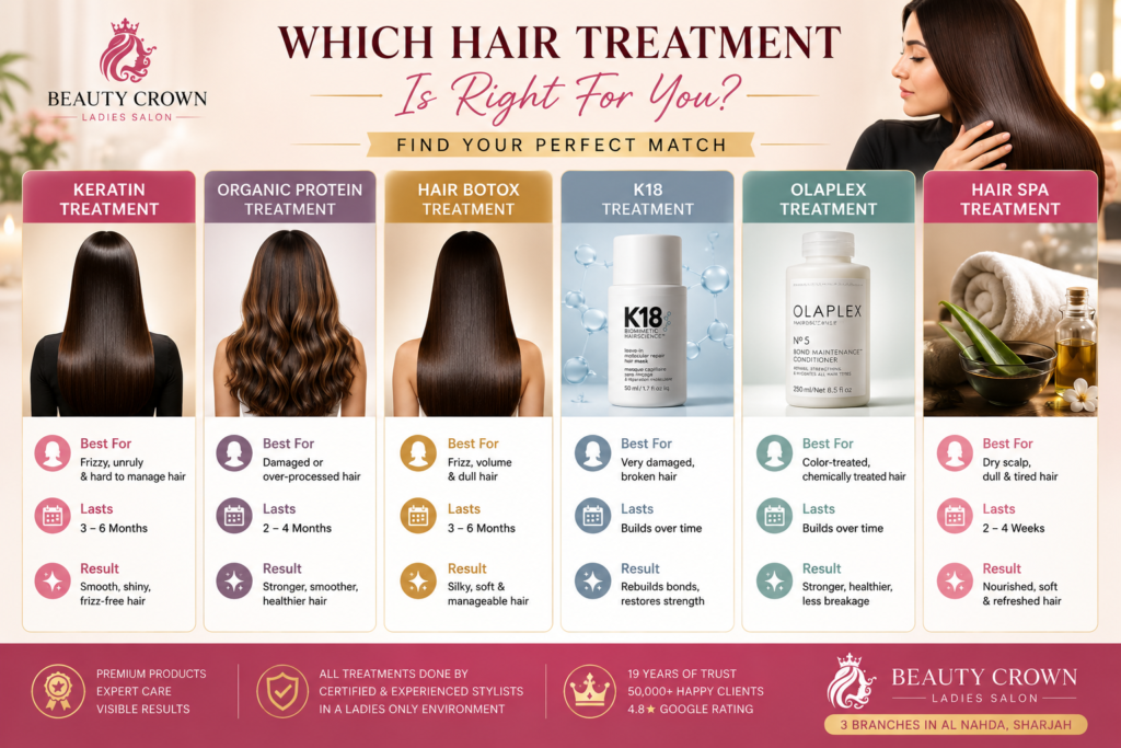 Professional hair treatment near me comparison showing Keratin, Hair Botox, Organic Protein, Olaplex, K18, and Hair Spa treatments at Beauty Crown Ladies Salon in Sharjah.